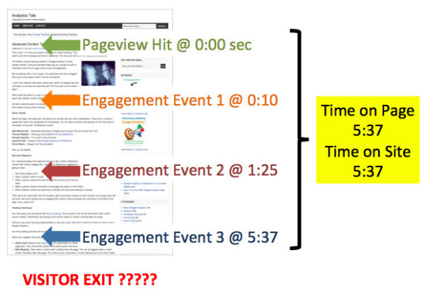 How The ‘Attention Web’ Is Changing Content Marketing Metrics image content marketing metrics engagement hits 600x412