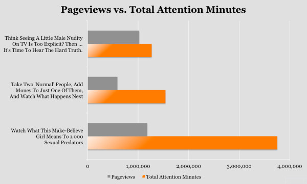 How The ‘Attention Web’ Is Changing Content Marketing Metrics image content marketing metrics pageviews vs attention minutes 600x361