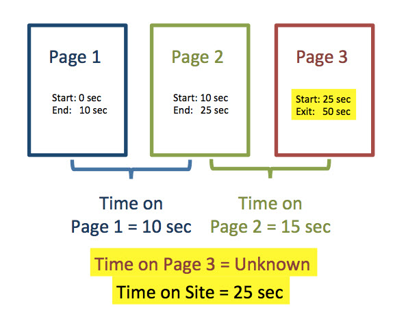 How The ‘Attention Web’ Is Changing Content Marketing Metrics image content marketing metrics time on page diagram