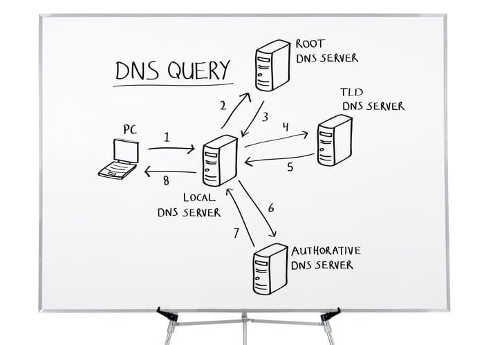 DNS