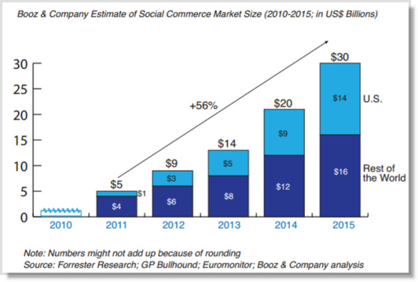 4 Brands That Have Cracked The Social Commerce Code image social commerce 1 600x405