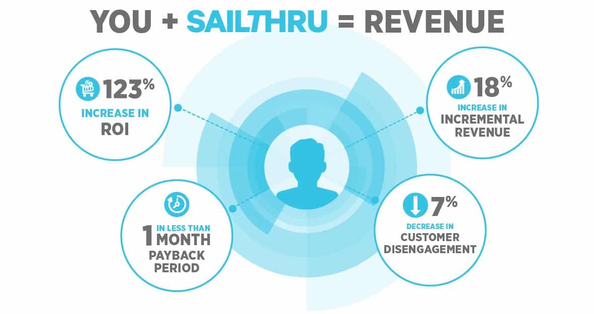 Sailthru Delivers 123% ROI for eCommerce Brands