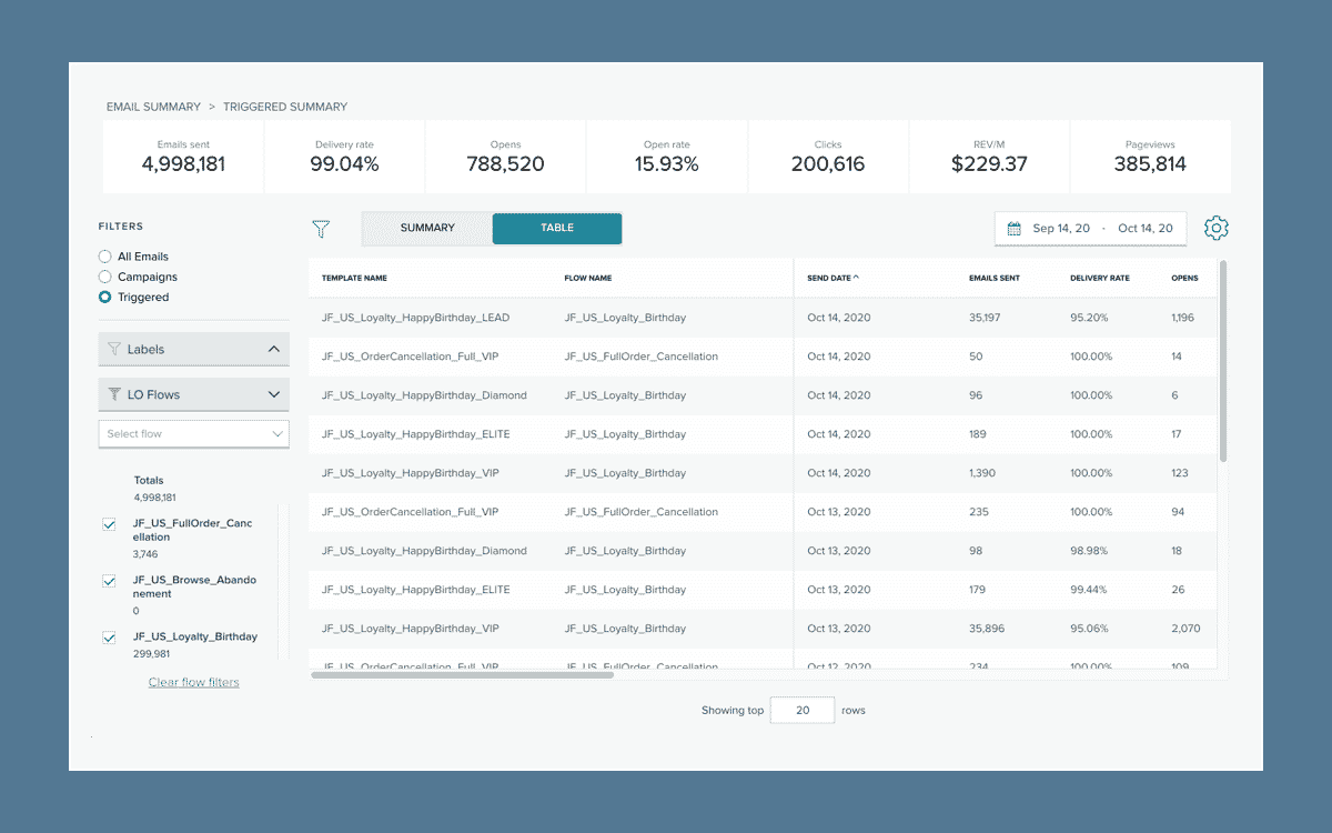 Sailthru 2021 Q3 product updates