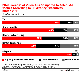 3 Reasons Why Online Video Advertising Will Stand the Test of Time image Effectiveness Video Ads