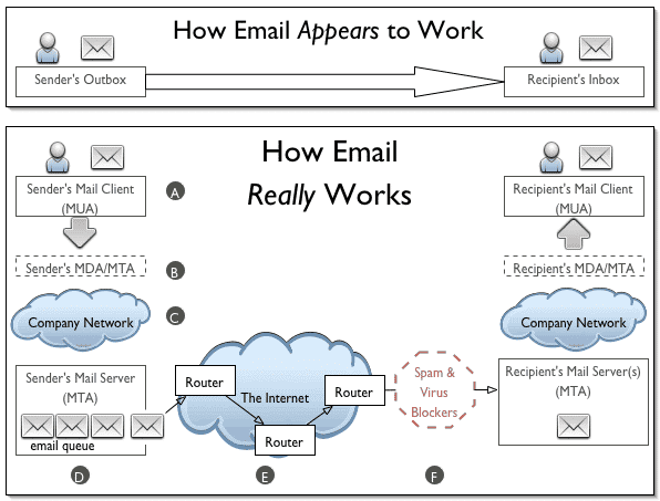 Email deliverability