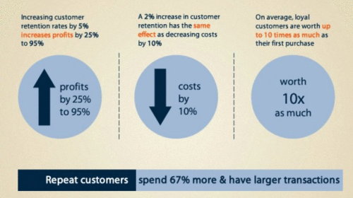 the positive effects of a business with loyal customers