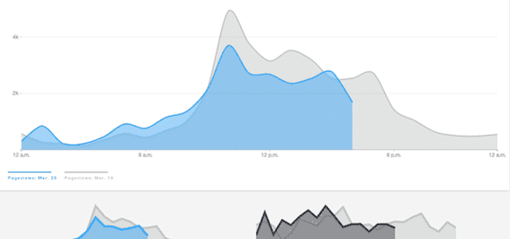 Sailthru Realtime Dashboard Offers Immediate & Dynamic Insights