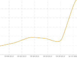 What Nike.com (and Others) Can Teach You About Building Persuasive Product Pages image wish graph